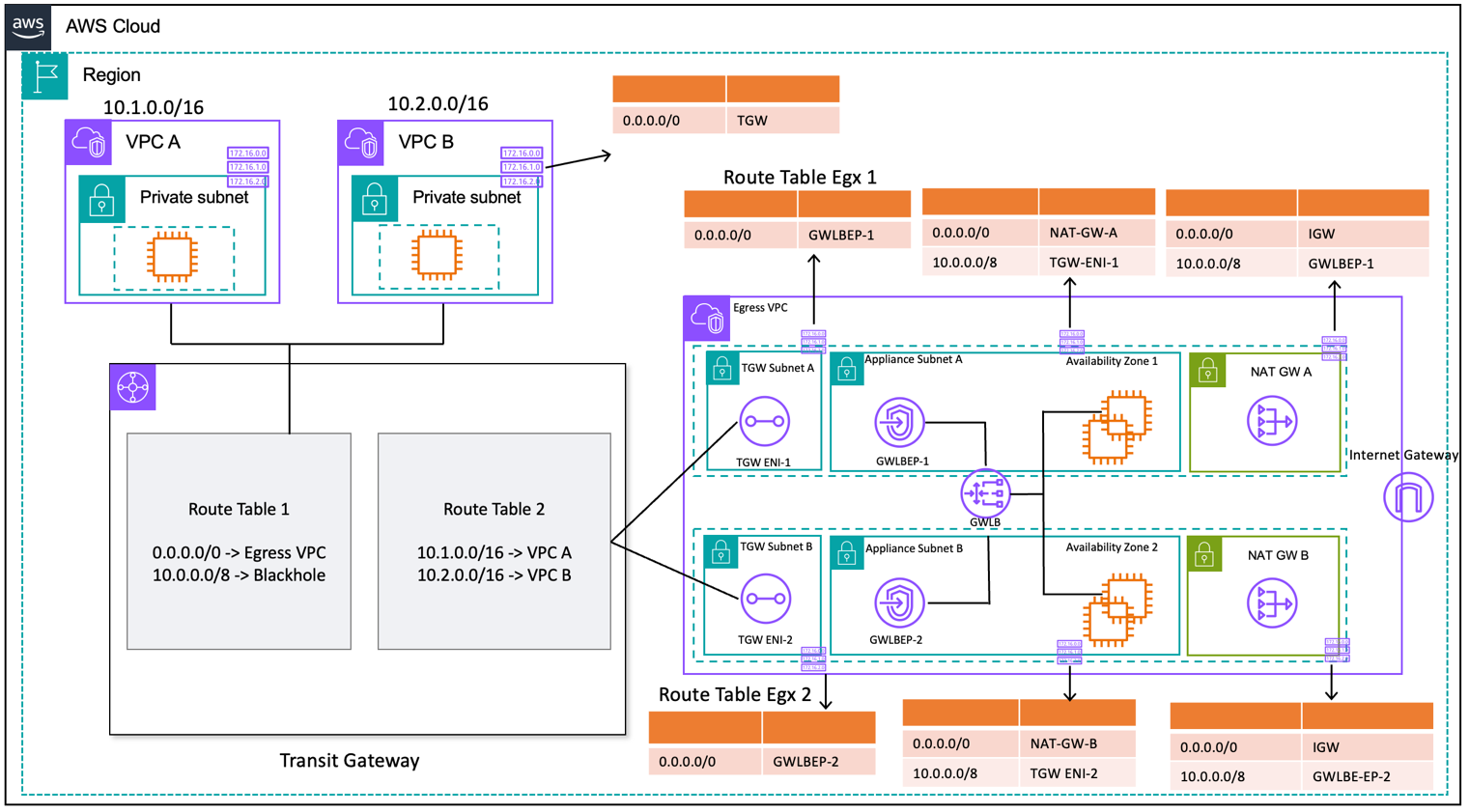 描述 Gateway Load Balancer 和 EC2 執行個體的集中輸出 （路由表設計） 的圖表