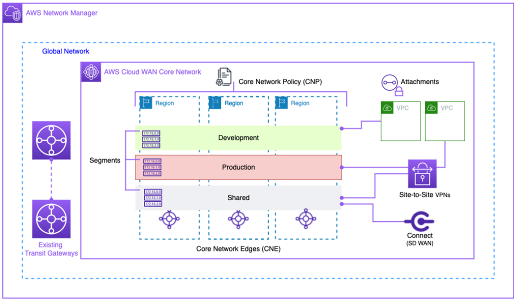 描述 AWS Cloud WAN 連線的圖表