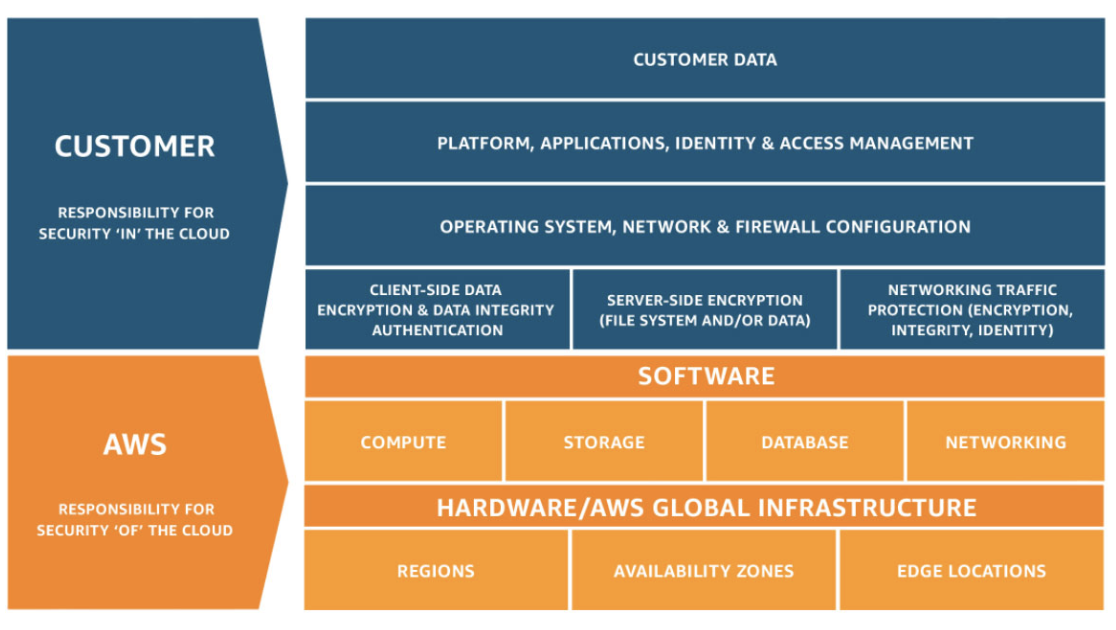 AWS 共同安全責任模型