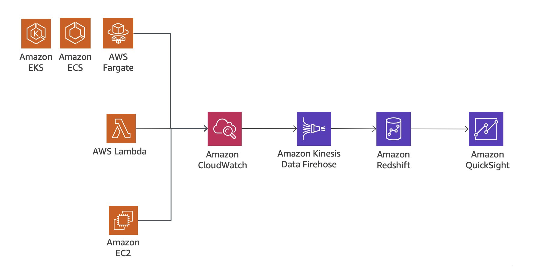 顯示 Amazon Redshift 和 QuickSight 日誌分析的圖表