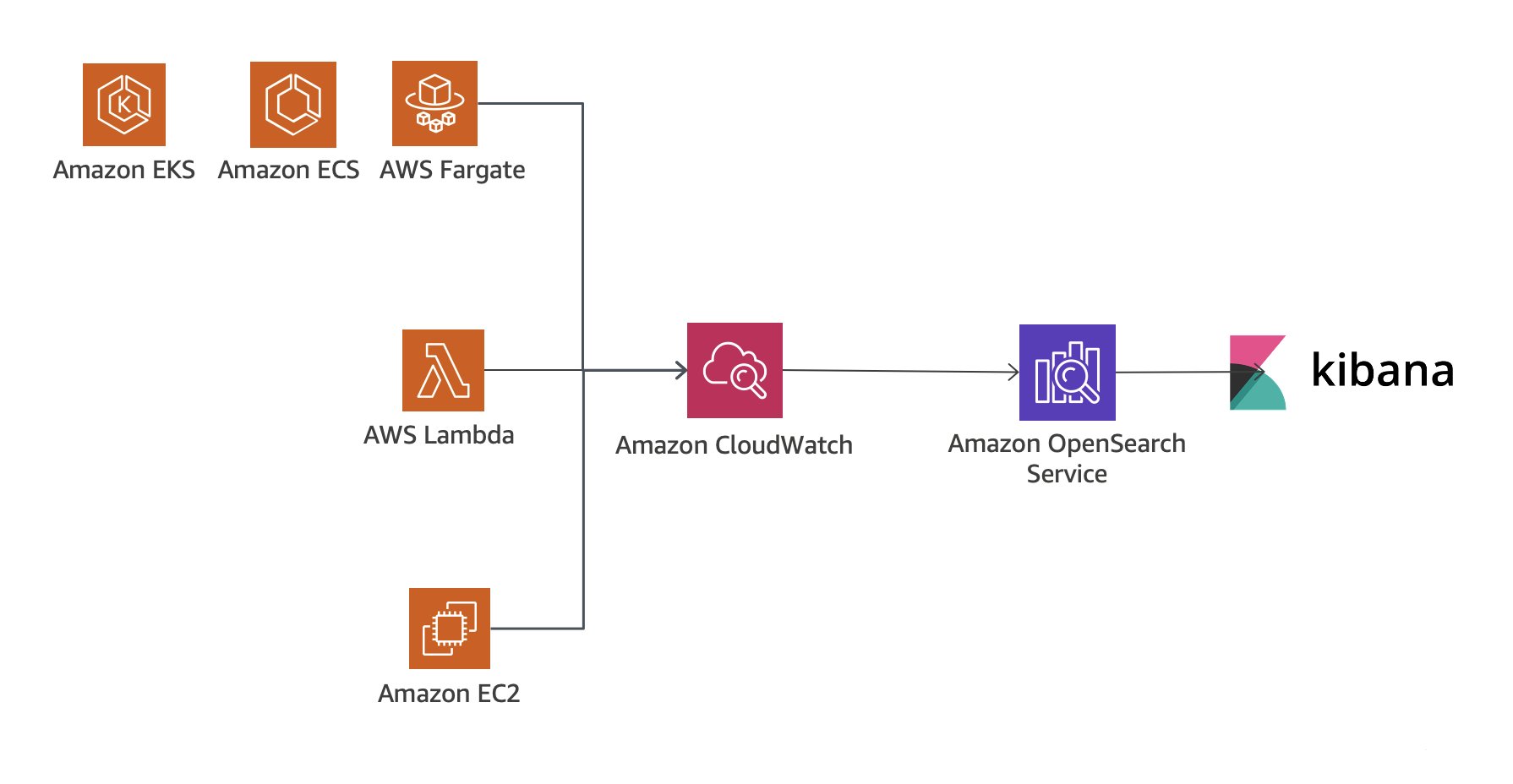 顯示 Amazon OpenSearch Service 日誌分析的圖表